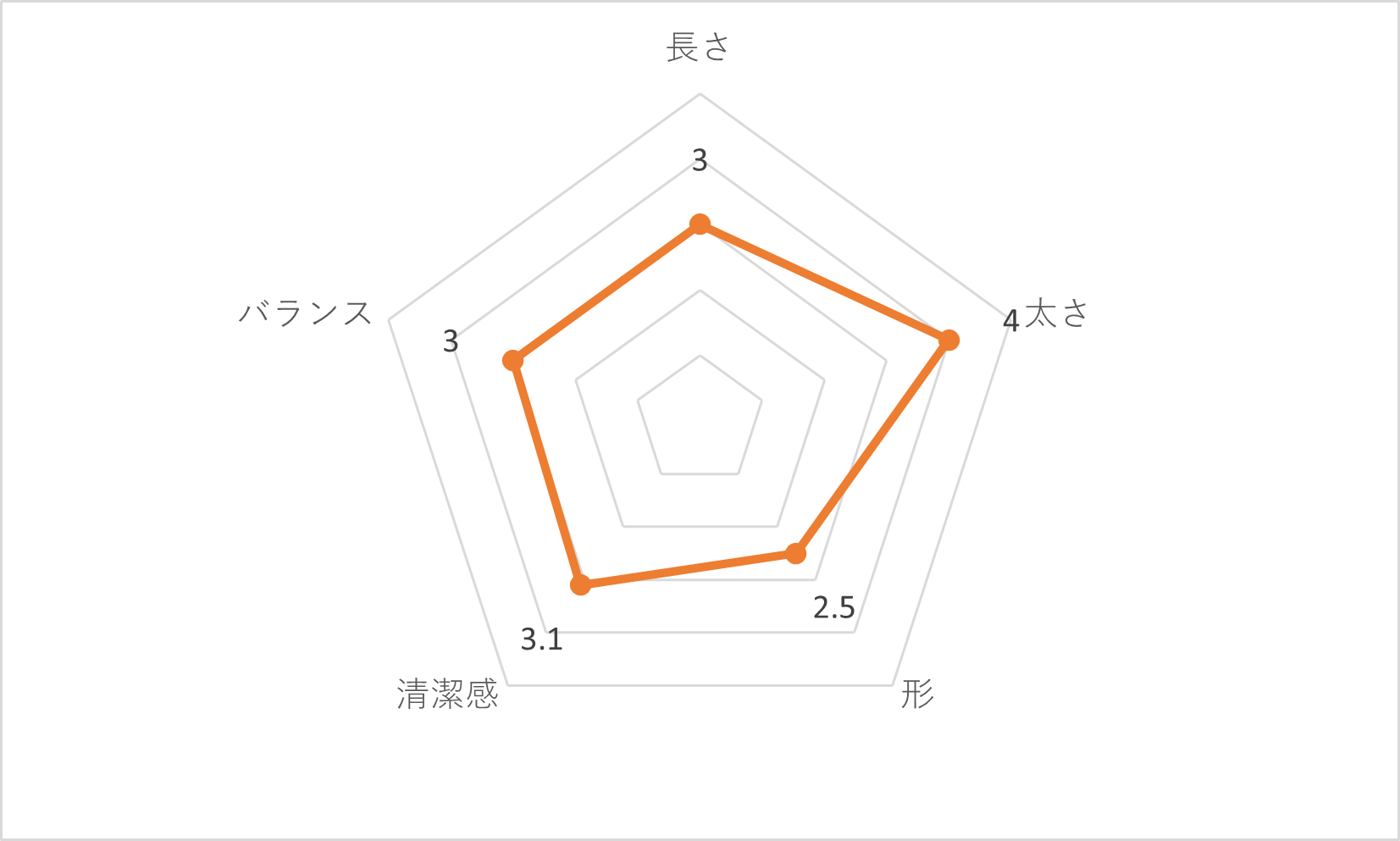 レーダーチャートサンプル